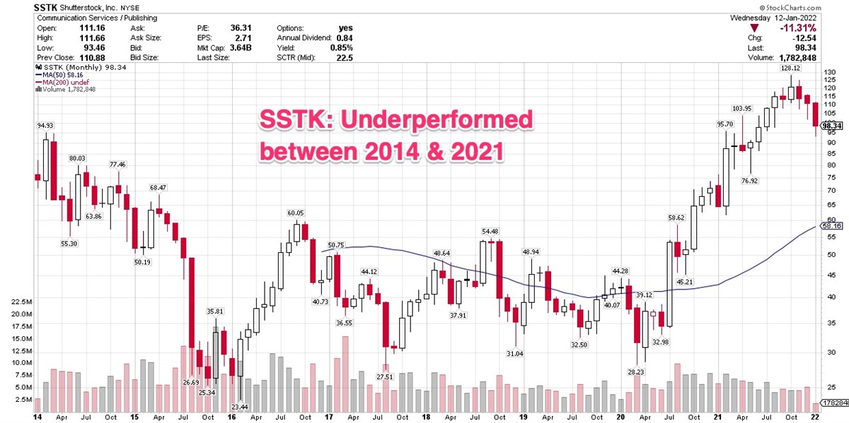 Mid-Cap Shutterstock Holds Promise Despite Current Correction 